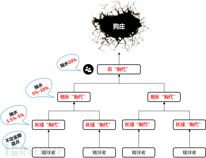 狗庄代理模式