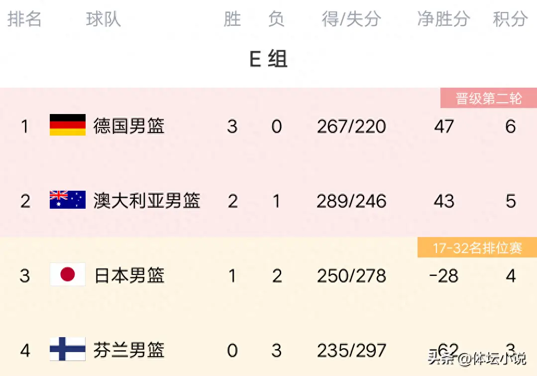 男篮世界杯成绩排名_男篮世界杯积分榜_世界杯男篮各组得分榜
