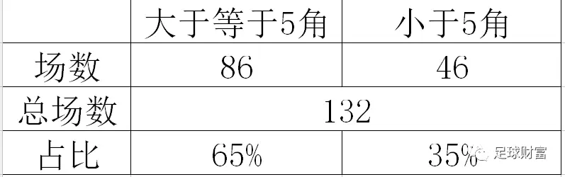 角球历史数据_足球角球历史高清图片_足球历史角球最高